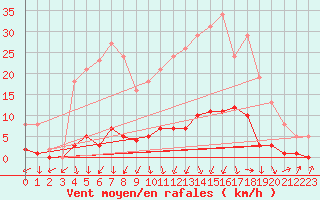 Courbe de la force du vent pour Herserange (54)