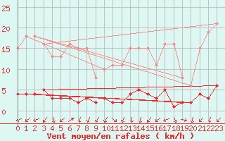 Courbe de la force du vent pour Vernouillet (78)