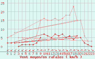 Courbe de la force du vent pour Dounoux (88)