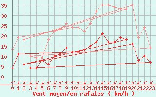 Courbe de la force du vent pour Buzenol (Be)