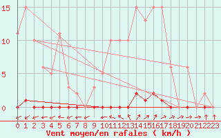 Courbe de la force du vent pour Frontenay (79)