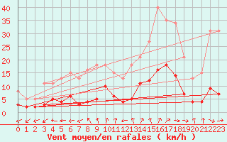 Courbe de la force du vent pour Renwez (08)