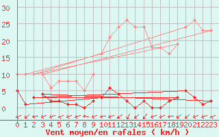 Courbe de la force du vent pour Six-Fours (83)