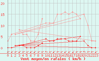 Courbe de la force du vent pour Saffr (44)