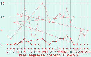 Courbe de la force du vent pour Pertuis - Grand Cros (84)