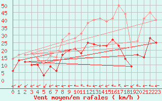 Courbe de la force du vent pour Tamarite de Litera