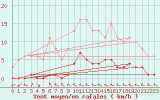 Courbe de la force du vent pour Herbault (41)