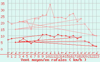 Courbe de la force du vent pour Vanclans (25)
