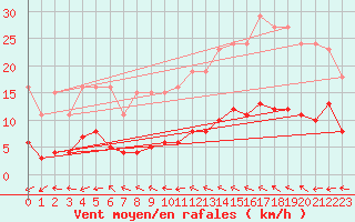 Courbe de la force du vent pour Almondbury (UK)