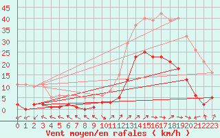 Courbe de la force du vent pour Eygliers (05)