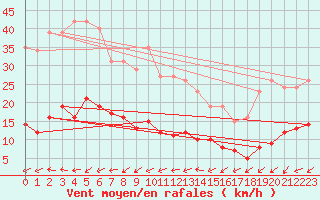 Courbe de la force du vent pour Les Herbiers (85)