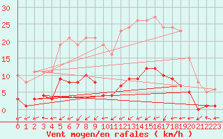 Courbe de la force du vent pour Six-Fours (83)