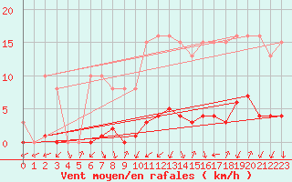 Courbe de la force du vent pour Thomery (77)