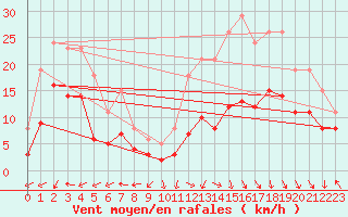 Courbe de la force du vent pour Castres-Nord (81)