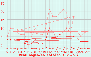 Courbe de la force du vent pour Daroca