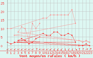 Courbe de la force du vent pour Gjilan (Kosovo)