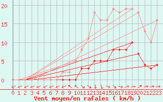 Courbe de la force du vent pour Coulommes-et-Marqueny (08)