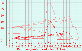 Courbe de la force du vent pour Eygliers (05)