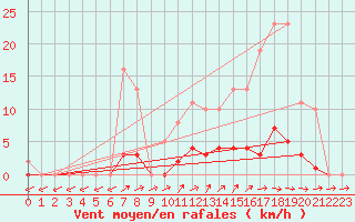 Courbe de la force du vent pour Almenches (61)