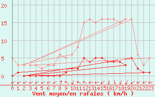 Courbe de la force du vent pour Saint-Just-le-Martel (87)