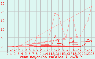 Courbe de la force du vent pour Liefrange (Lu)