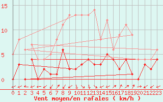 Courbe de la force du vent pour Santa Susana