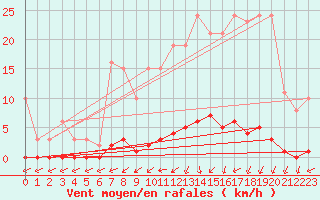 Courbe de la force du vent pour Nris-les-Bains (03)