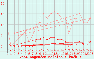 Courbe de la force du vent pour Pertuis - Grand Cros (84)