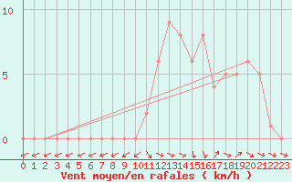 Courbe de la force du vent pour Mirepoix (09)