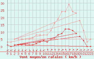 Courbe de la force du vent pour Vias (34)