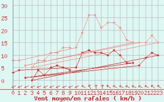 Courbe de la force du vent pour Saint-Georges-d