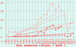 Courbe de la force du vent pour Courcouronnes (91)