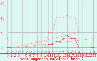 Courbe de la force du vent pour Frontenac (33)