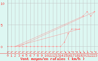 Courbe de la force du vent pour Gap-Sud (05)