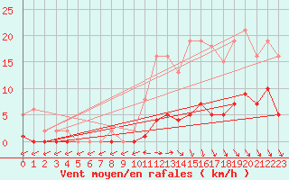 Courbe de la force du vent pour Trelly (50)