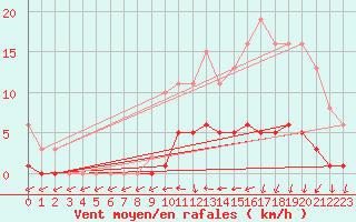 Courbe de la force du vent pour Trgueux (22)