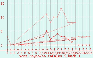 Courbe de la force du vent pour Courcouronnes (91)