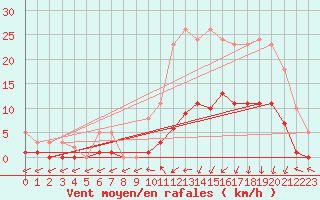 Courbe de la force du vent pour Petiville (76)