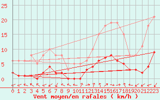 Courbe de la force du vent pour Marseille - Saint-Loup (13)