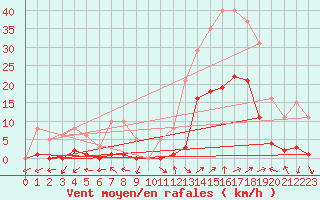 Courbe de la force du vent pour Eygliers (05)