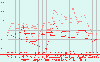 Courbe de la force du vent pour Ernage (Be)