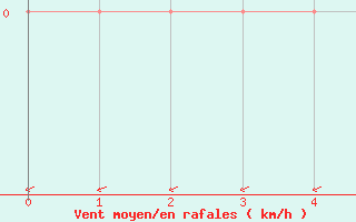 Courbe de la force du vent pour Kernascleden (56)