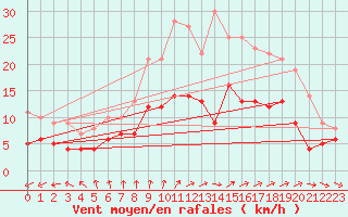 Courbe de la force du vent pour Mont-Rigi (Be)