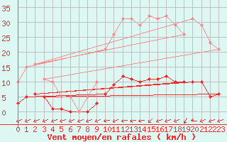 Courbe de la force du vent pour Trelly (50)
