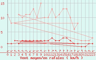 Courbe de la force du vent pour Bouligny (55)