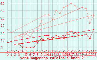 Courbe de la force du vent pour Baraque Fraiture (Be)