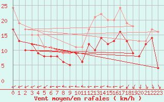 Courbe de la force du vent pour Ernage (Be)