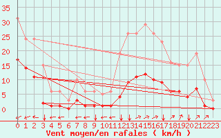 Courbe de la force du vent pour Ristolas (05)