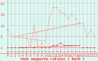 Courbe de la force du vent pour Vendme (41)