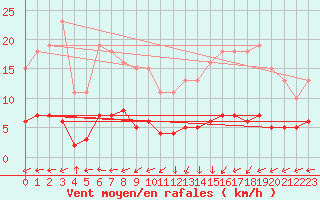 Courbe de la force du vent pour Vanclans (25)
